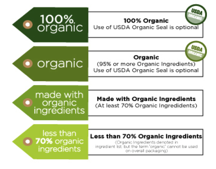 Organic Labels